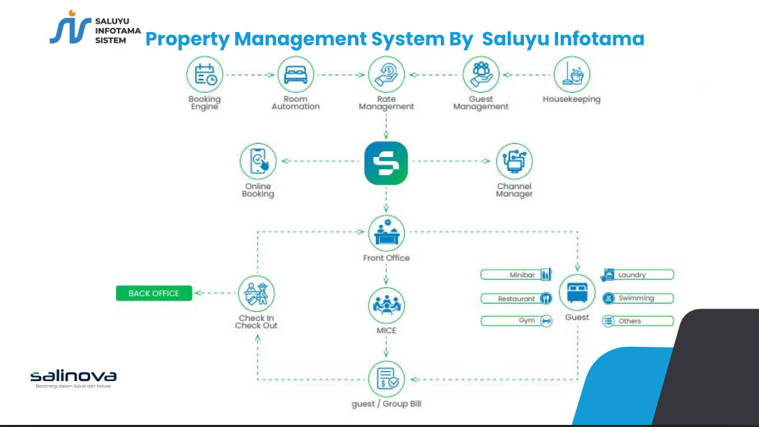 Property Management System